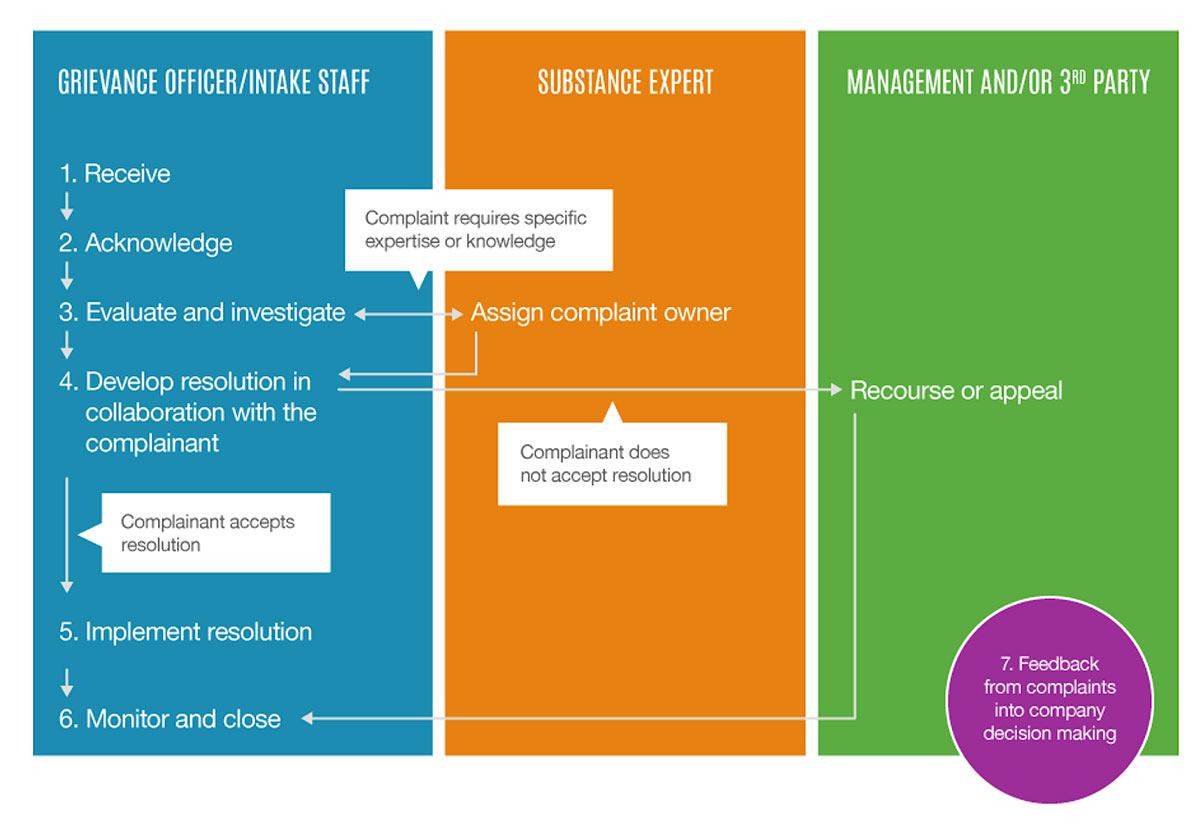 Grievance Process Flow